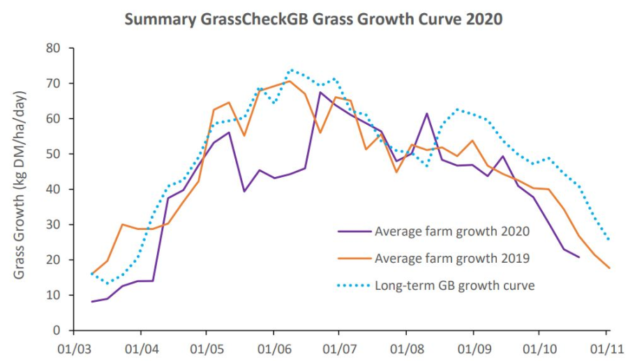 GrassCheckGB Summary Growth Graph 2020 Grass Growth Summary 2020 | GrassCheckGB