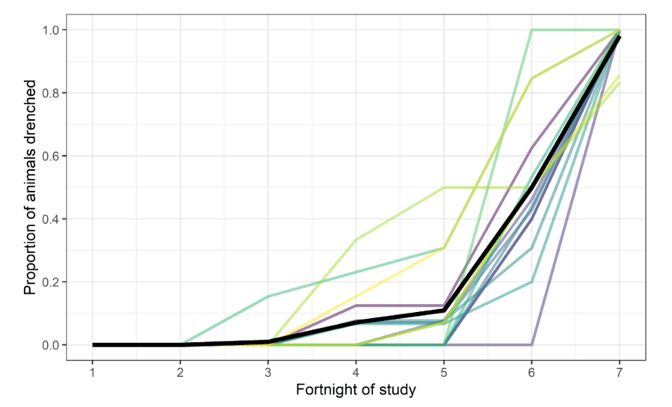 Preliminary data | Worm Tolerance