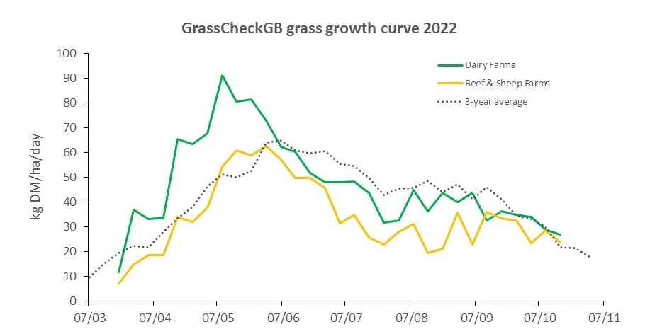 GrasscheckGB 2022 Grass growth curve
