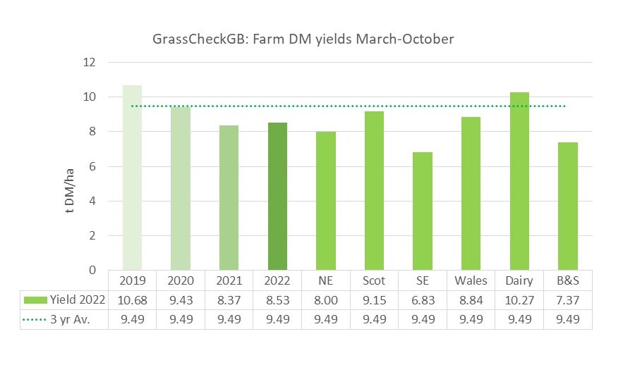 GrassCheckGB Farm Yields March - Oct